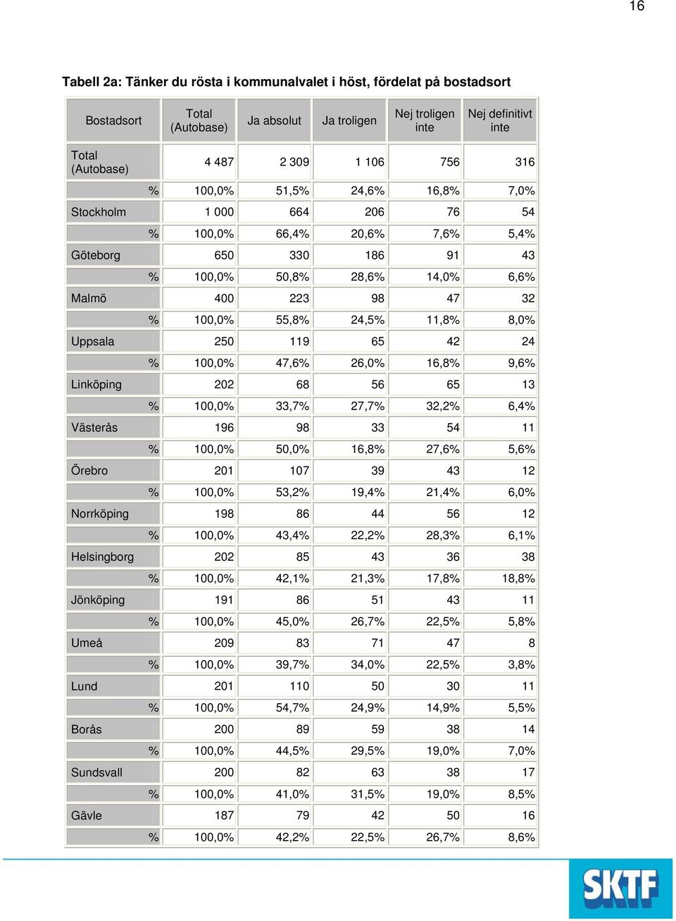 9,6 Linköping 202 68 56 65 13 100,0 33,7 27,7 32,2 6,4 Västerås 196 98 33 54 11 100,0 50,0 16,8 27,6 5,6 Örebro 201 107 39 43 12 100,0 53,2 19,4 21,4 6,0 Norrköping 198 86 44 56 12 100,0 43,4 22,2