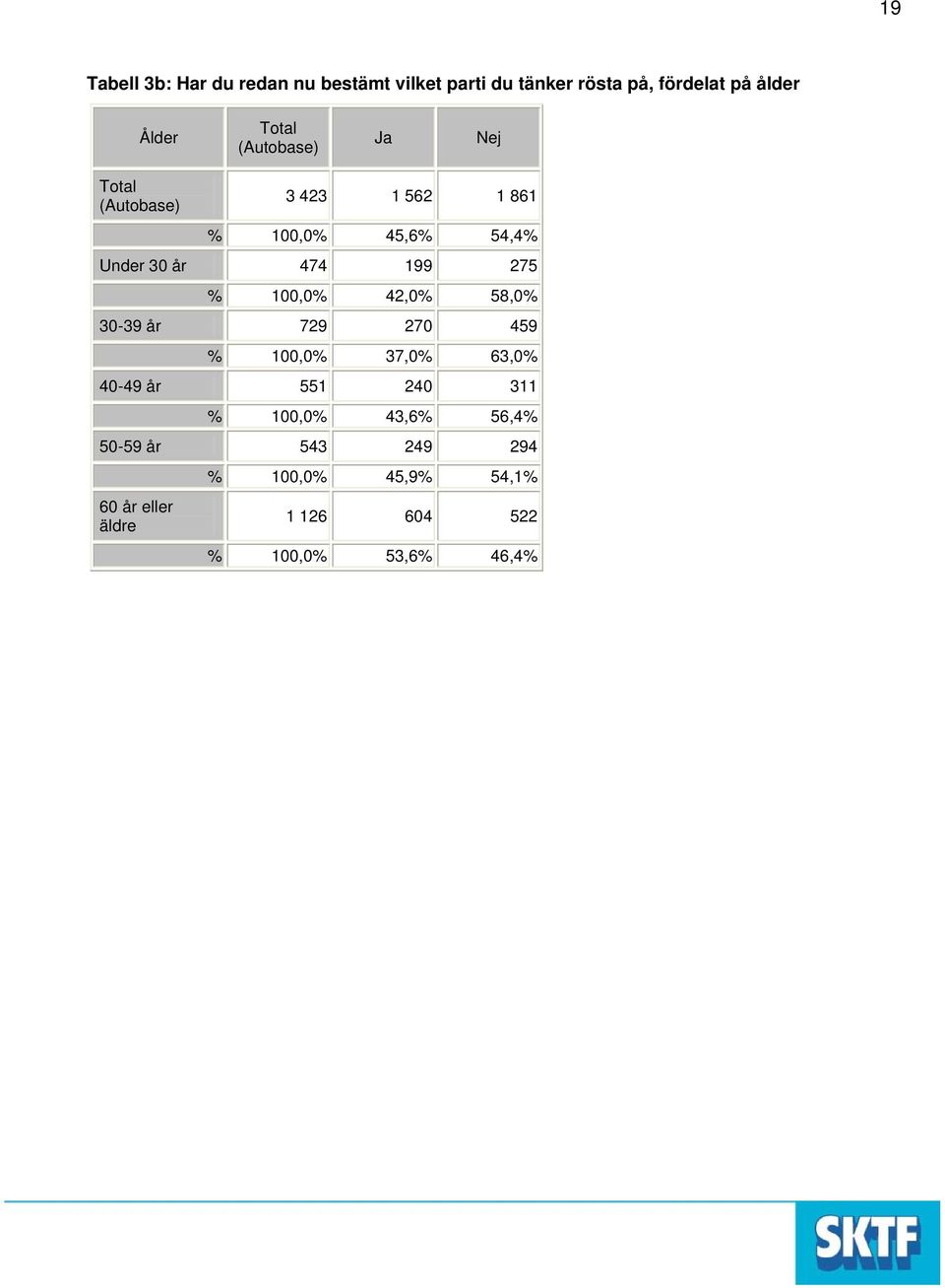 42,0 58,0 30-39 år 729 270 459 100,0 37,0 63,0 40-49 år 551 240 311 100,0 43,6 56,4