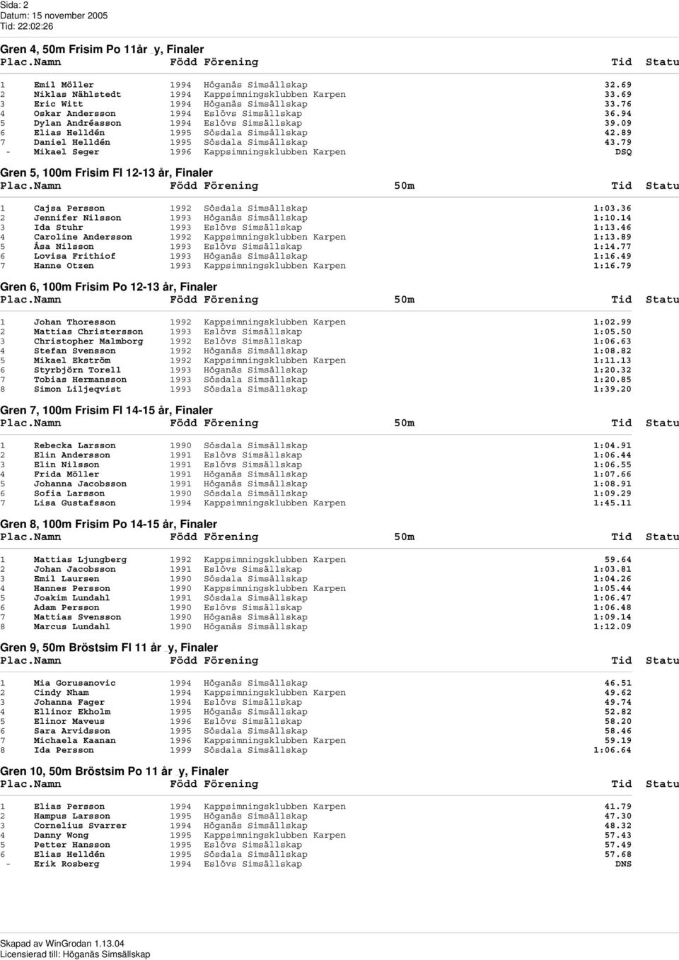 79 - Mikael Seger 1996 Kappsimningsklubben Karpen DSQ Gren 5, 100m Frisim Fl 12-13 år, Finaler 1 Cajsa Persson 1992 Sösdala Simsällskap 1:03.36 2 Jennifer Nilsson 1993 Höganäs Simsällskap 1:10.