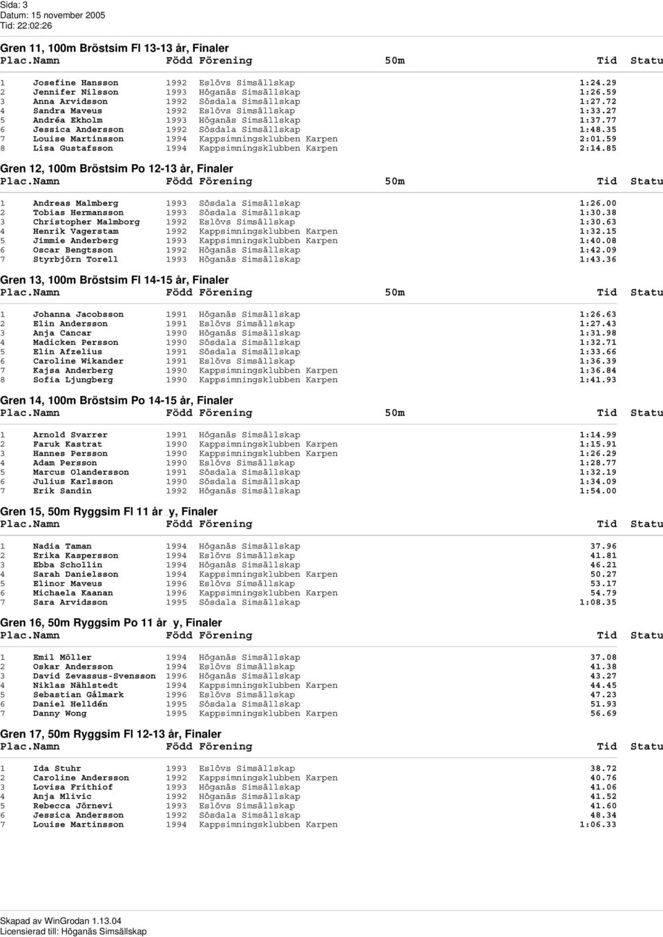 35 7 Louise Martinsson 1994 Kappsimningsklubben Karpen 2:01.59 8 Lisa Gustafsson 1994 Kappsimningsklubben Karpen 2:14.
