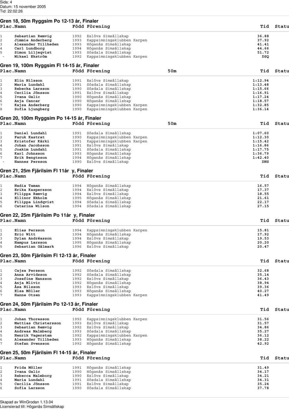 72 - Mikael Ekström 1992 Kappsimningsklubben Karpen DSQ Gren 19, 100m Ryggsim Fl 14-15 år, Finaler 1 Elin Nilsson 1991 Eslövs Simsällskap 1:12.94 2 Maria Lundahl 1991 Sösdala Simsällskap 1:13.