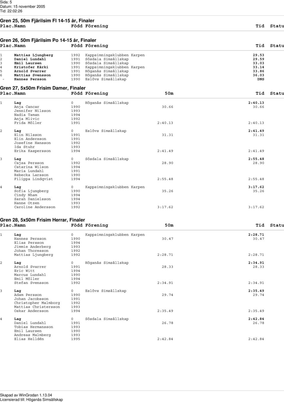 03 - Hannes Persson 1990 Eslövs Simsällskap DNS Gren 27, 5x50m Frisim Damer, Finaler 1 Lag 0 Höganäs Simsällskap 2:40.13 Anja Cancar 1990 30.66 30.