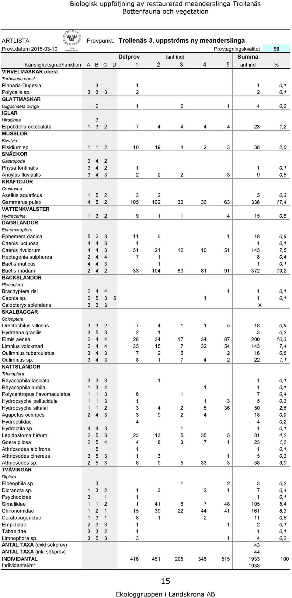 3 3 3 2 2 0,1 GLATTMASKAR Oligochaeta övriga 2 1 2 1 4 0,2 IGLAR Hirudinea 3 Erpobdella octoculata 1 3 2 7 4 4 4 4 23 1,2 MUSSLOR Bivalvia Pisidium sp.