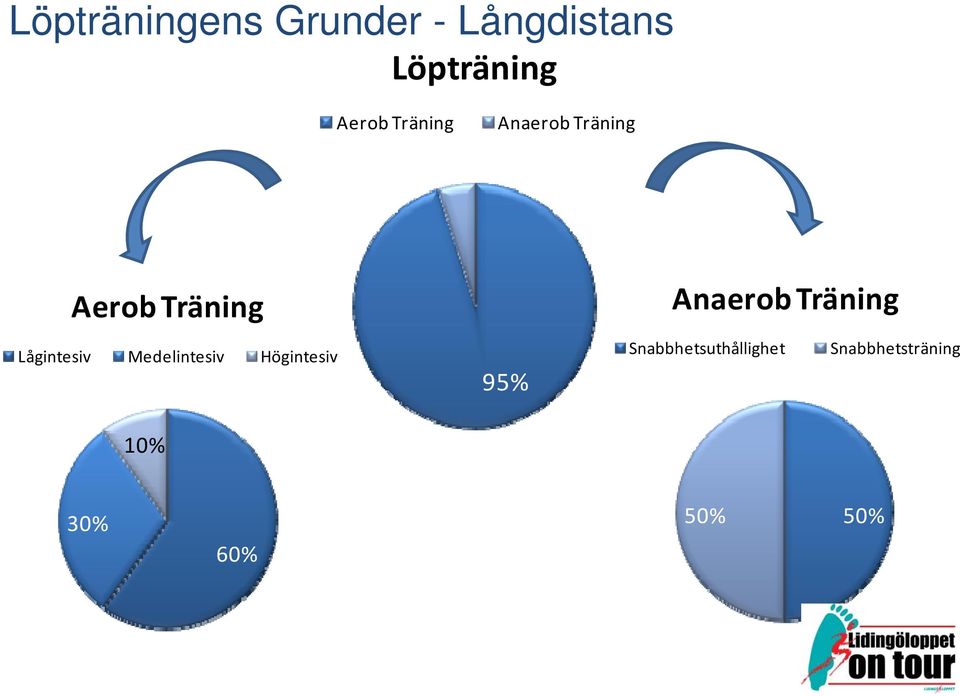 Lågintesiv Medelintesiv Högintesiv 10% 95% Anaerob