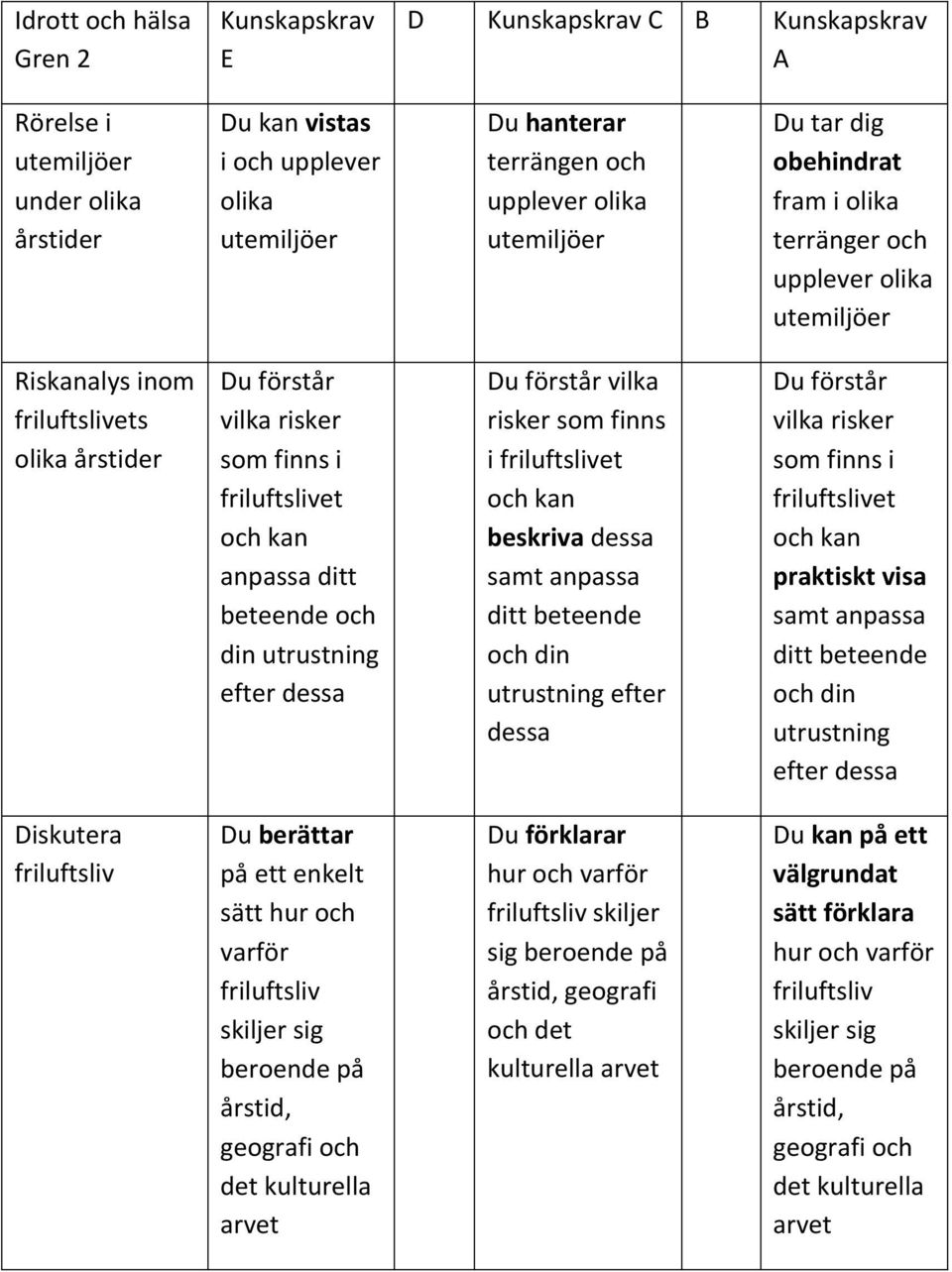 anpassa ditt beteende och din utrustning efter dessa Du förstår vilka risker som finns i friluftslivet och kan beskriva dessa samt anpassa ditt beteende och din utrustning efter dessa Du förstår