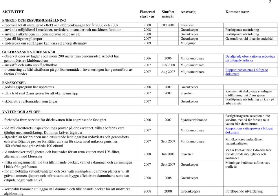 utvärdering - byta till lågenergilampor 2007 Greenkeeper Genomföres vid löpande underhåll - undersöka om solfångare kan vara ett energialternativ 2009 Miljögrupp 2 GOLFBANANS NATURMARKER -