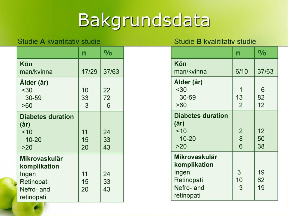 43 24 33 43 Studie B kvalititativ studie n % Kön man/kvinna 6/10 37/63 Ålder (år) <30 30-59 >60 Diabetes duration (år)