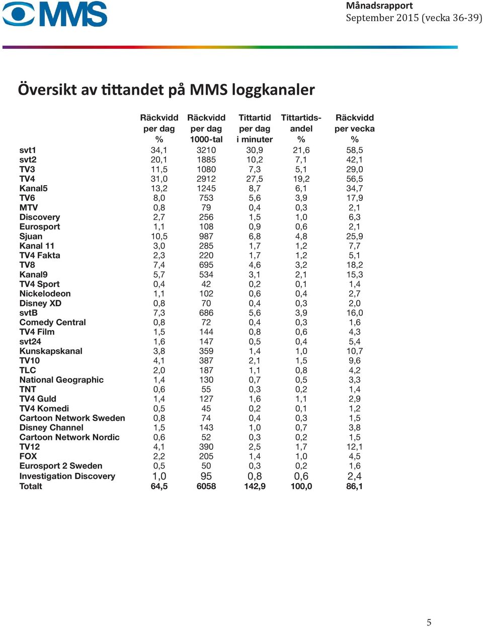 6,8 4,8 25,9 Kanal 11 3, 285 1,7 1,2 7,7 TV4 Fakta 2,3 22 1,7 1,2 5,1 TV8 7,4 695 4,6 3,2 18,2 Kanal9 5,7 534 3,1 2,1 15,3 TV4 Sport,4 42,2,1 1,4 Nickelodeon 1,1 12,6,4 2,7 Disney XD,8 7,4,3 2, svtb