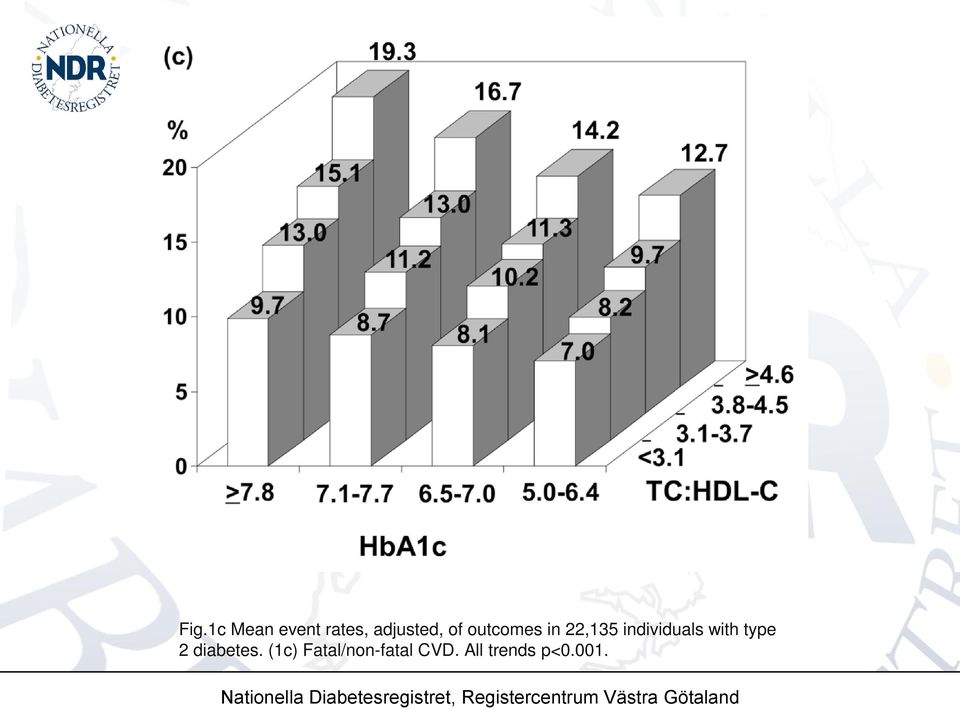 (1c) Fatal/non-fatal CVD. All trends p<0.001.