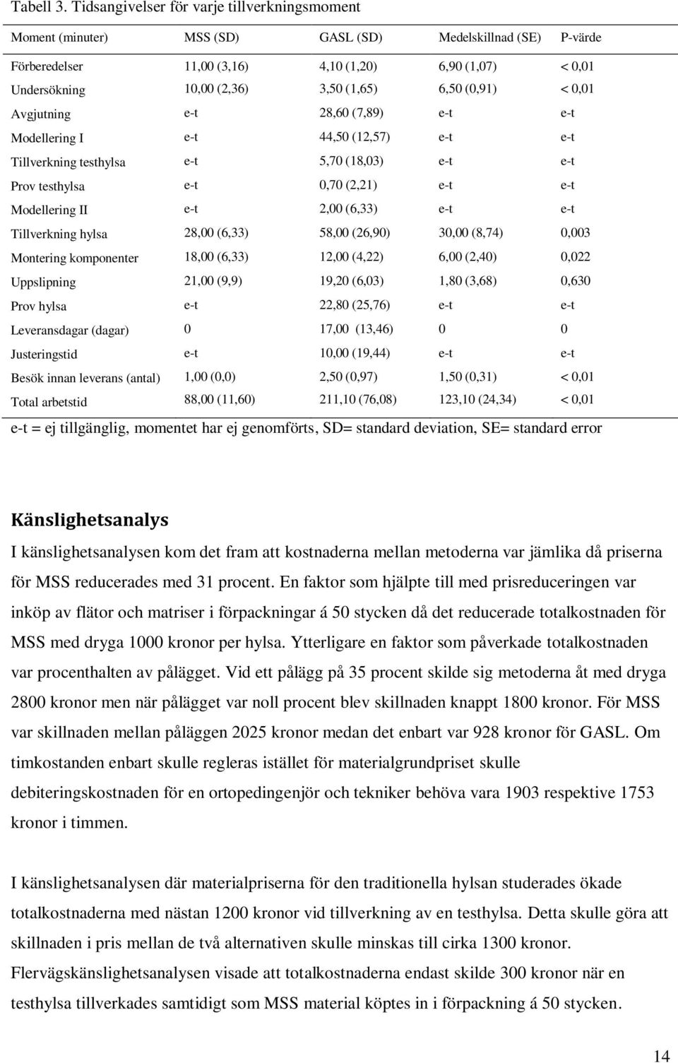 (1,65) 6,50 (0,91) < 0,01 Avgjutning e-t 28,60 (7,89) e-t e-t Modellering I e-t 44,50 (12,57) e-t e-t Tillverkning testhylsa e-t 5,70 (18,03) e-t e-t Prov testhylsa e-t 0,70 (2,21) e-t e-t