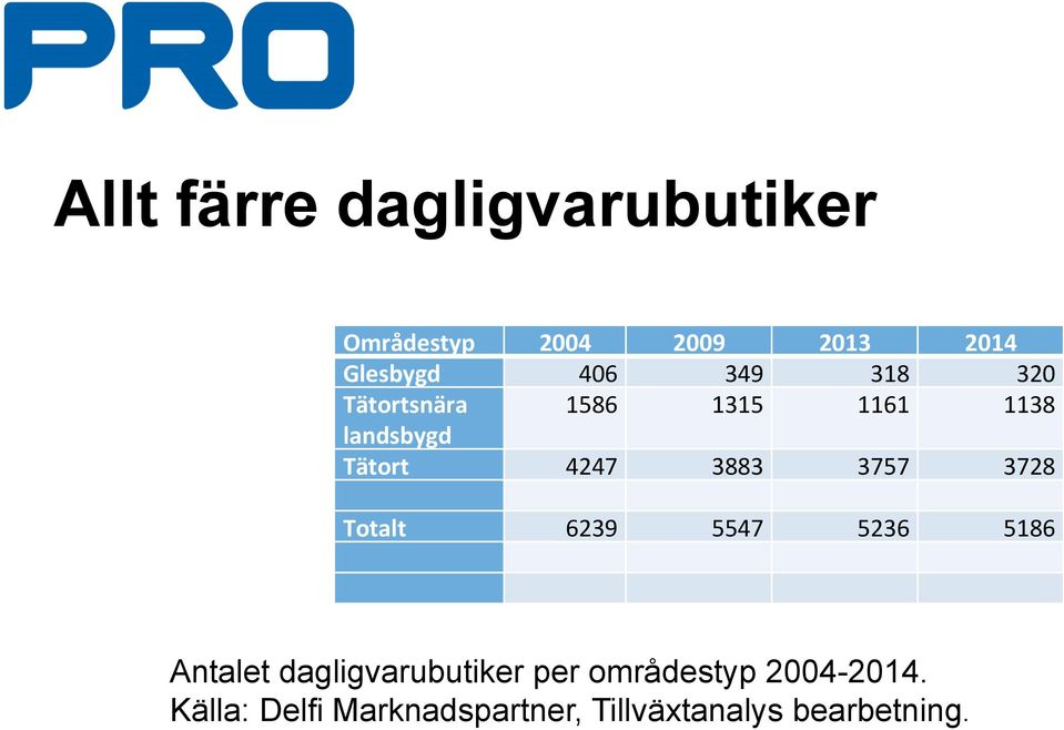 3757 3728 Totalt 6239 5547 5236 5186 Antalet dagligvarubutiker per