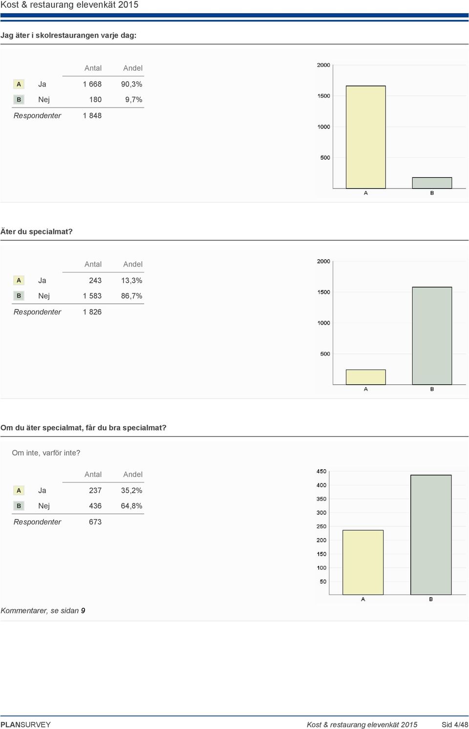 Antal Andel A Ja 243 13,3% B Nej 1 583 86,7% Respondenter 1 826 Om du äter specialmat, får du bra