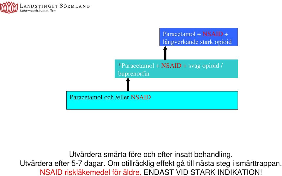 efter insatt behandling. Utvärdera efter 5-7 dagar.