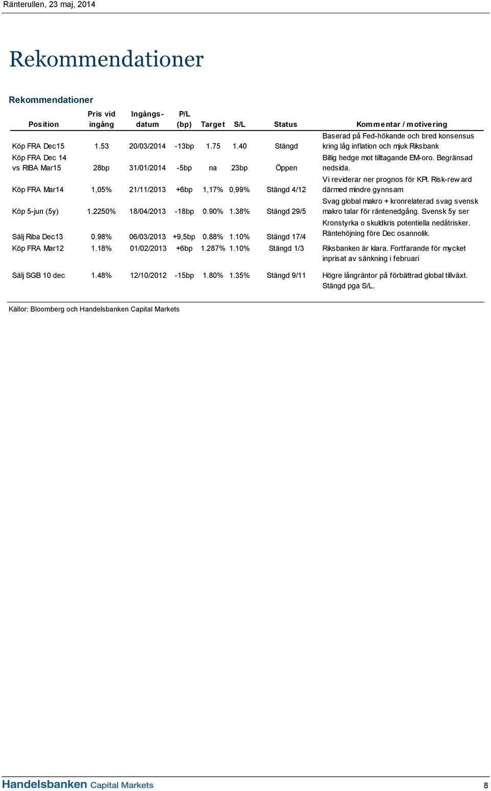 38% Stängd 29/5 Sälj Riba Dec13 0.98% 06/03/2013 +9,5bp 0.88% 1.