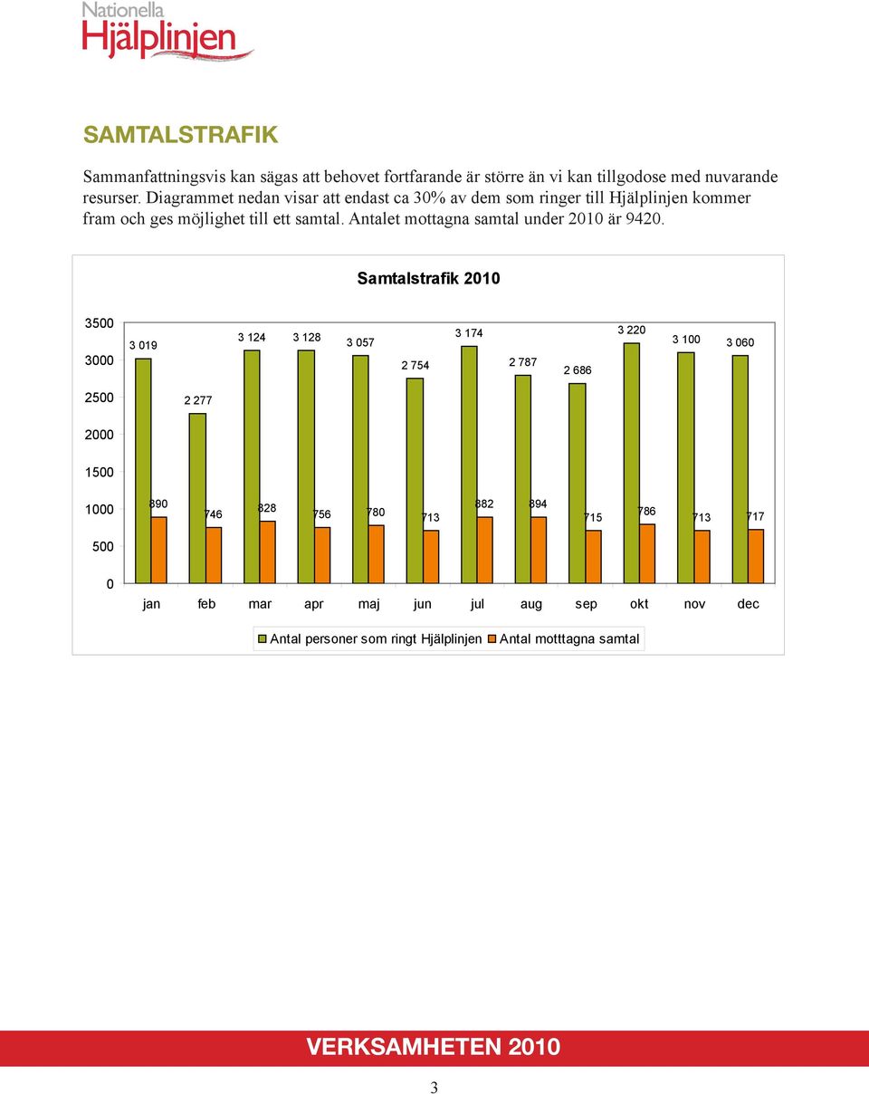 Antalet mottagna samtal under 2010 är 9420.