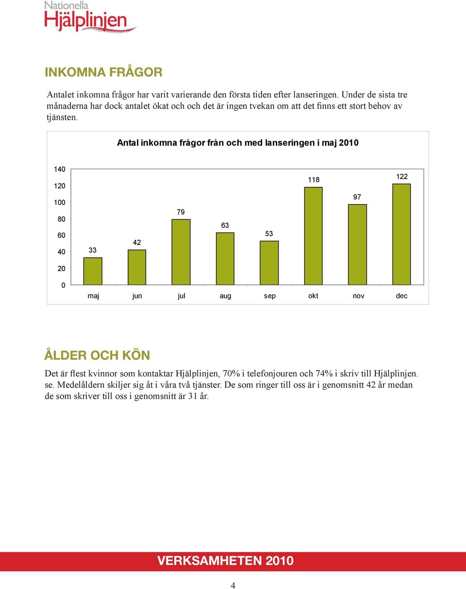 Antal inkomna frågor från och med lanseringen i maj 2010 140 120 100 80 60 40 33 42 79 63 53 118 97 122 20 0 maj jun jul aug sep okt nov dec ÅLDER OCH KÖN