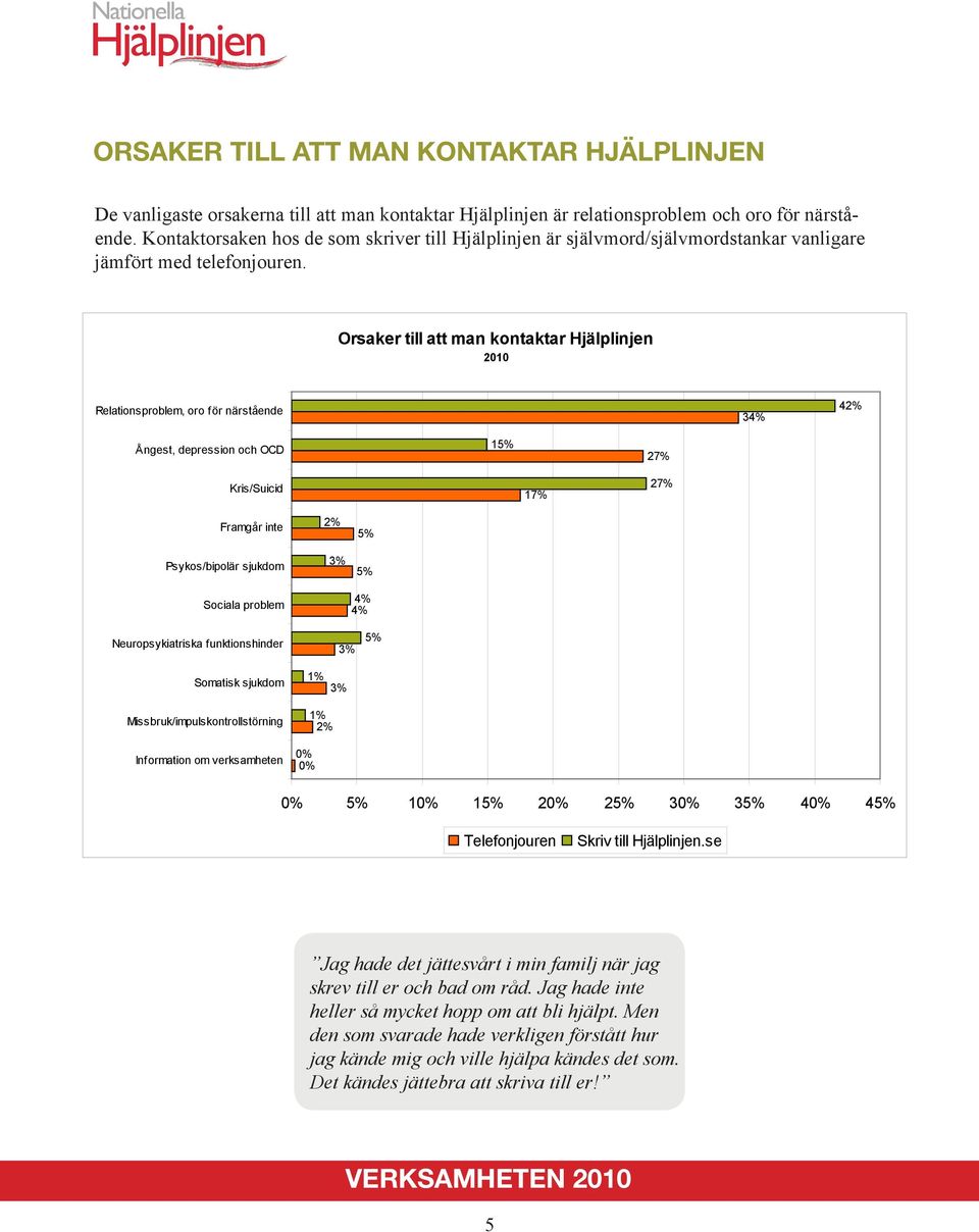 Orsaker till att man kontaktar Hjälplinjen 2010 Relationsproblem, oro för närstående 34% 42% Ångest, depression och OCD 15% 27% Kris/Suicid 17% 27% Framgår inte Psykos/bipolär sjukdom Sociala problem