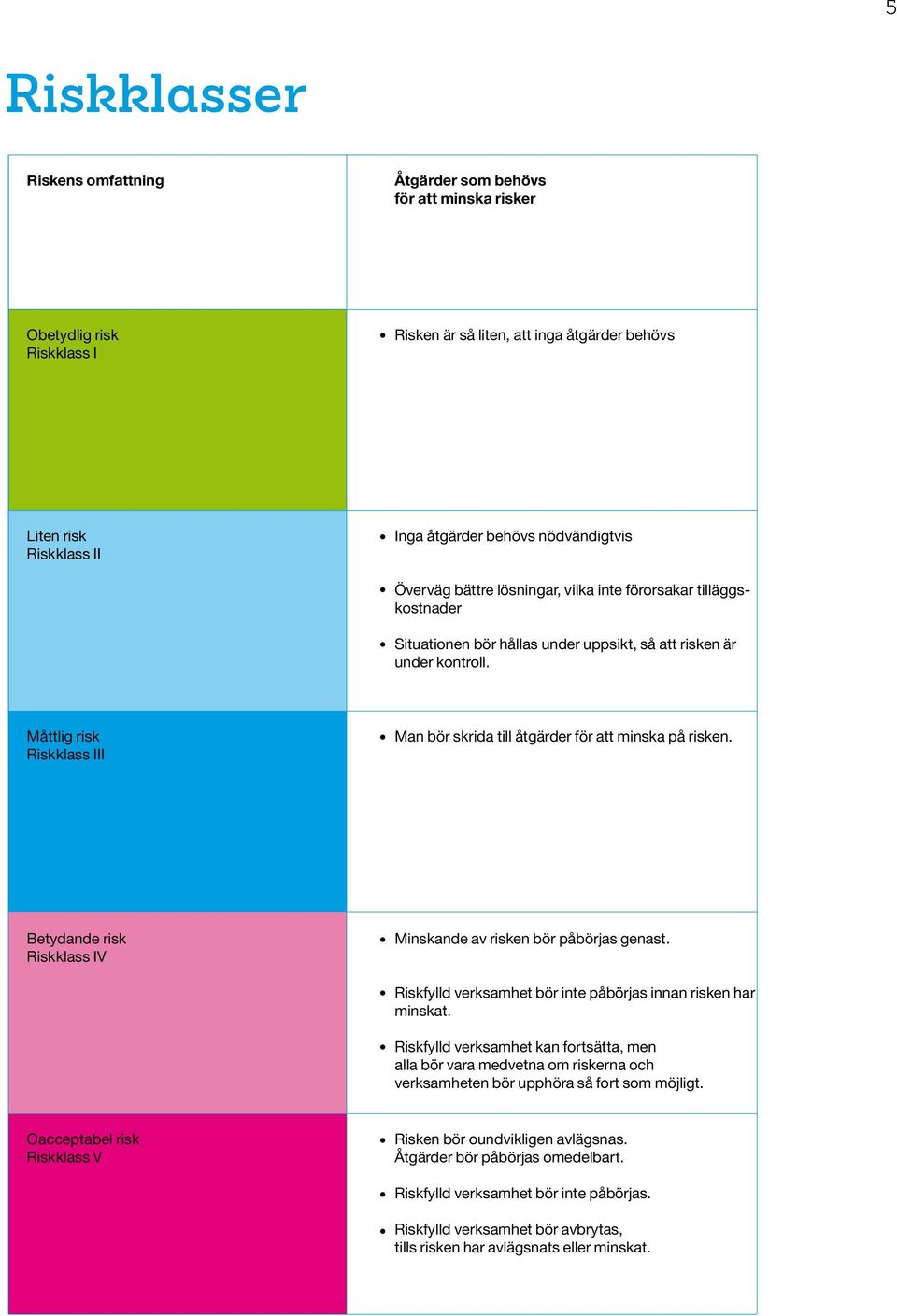 Måttlig risk Riskklass III Man bör skrida till åtgärder för att minska på risken. Betydande risk Riskklass IV Minskande av risken bör påbörjas genast.