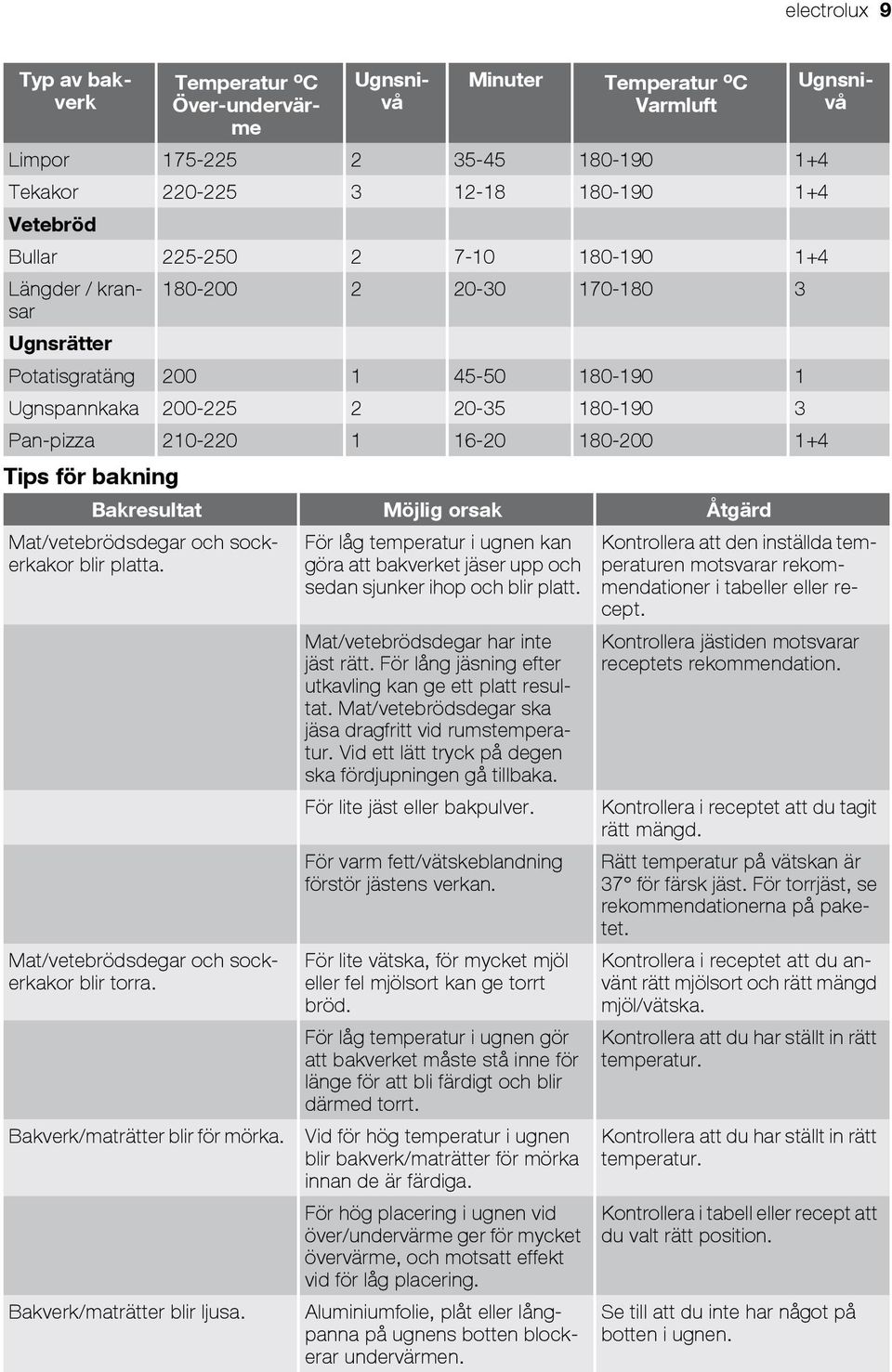 Mat/vetebrödsdegar och sockerkakor blir platta. Mat/vetebrödsdegar och sockerkakor blir torra. Bakverk/maträtter blir för mörka. Bakverk/maträtter blir ljusa.