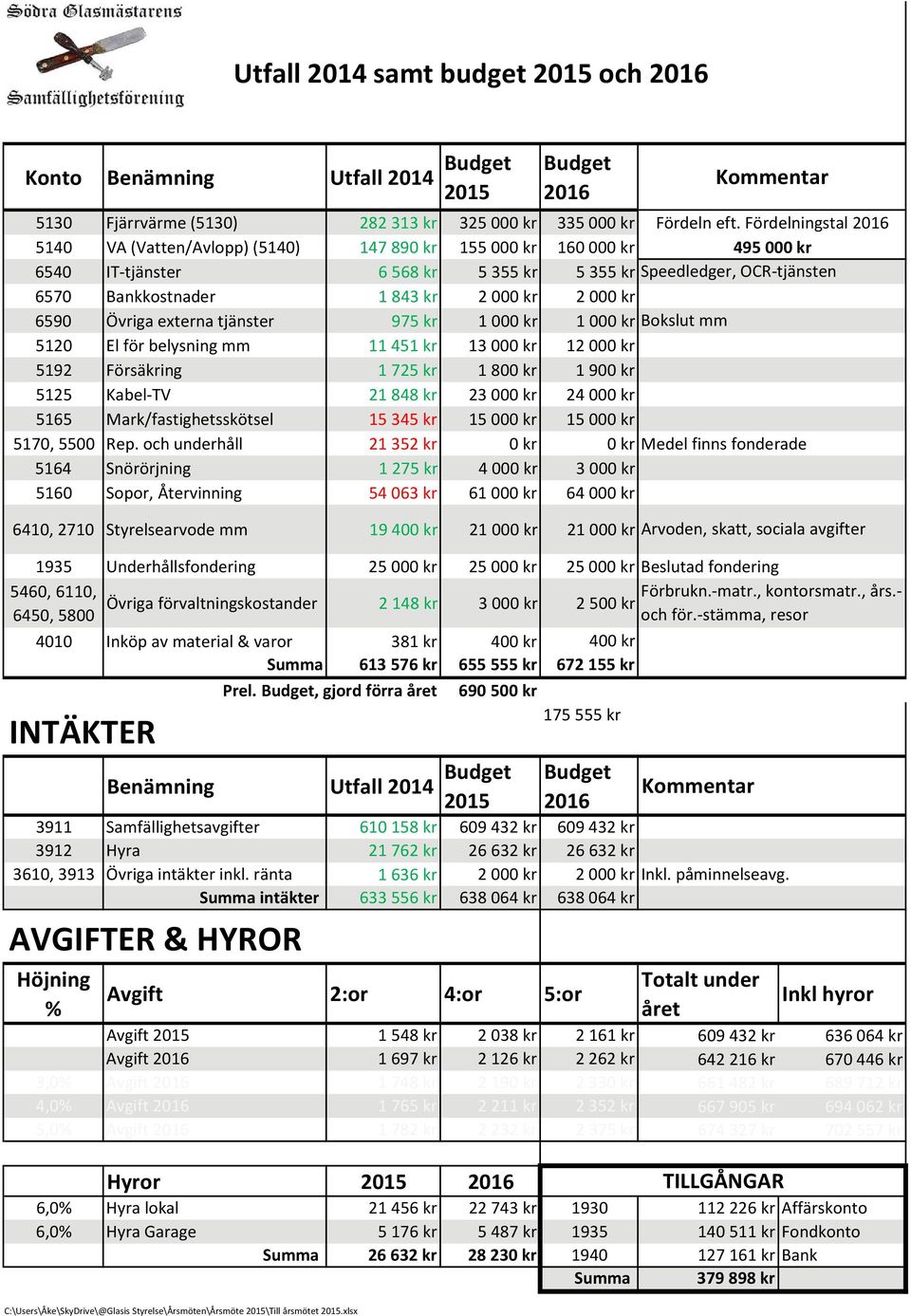 kr 2 000 kr 6590 Övriga externa tjänster 975 kr 1 000 kr 1 000 kr Bokslut mm 5120 El för belysning mm 11 451 kr 13 000 kr 12 000 kr 5192 Försäkring 1 725 kr 1 800 kr 1 900 kr 5125 Kabel TV 21 848 kr