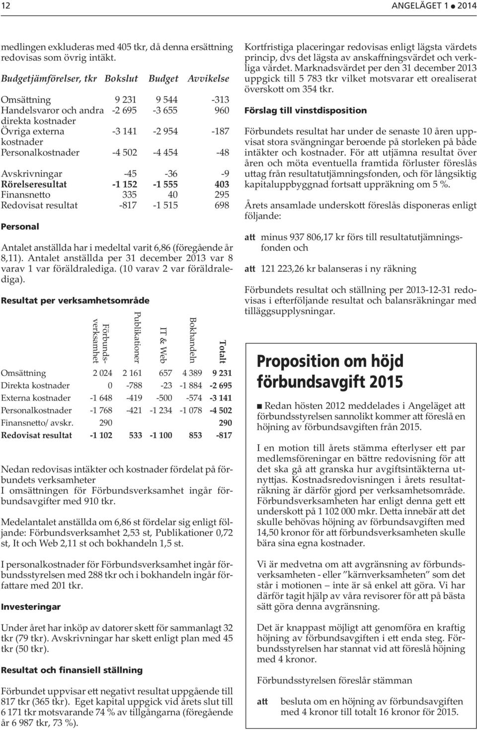 502-4 454-48 Avskrivningar -45-36 -9 Rörelseresultat -1 152-1 555 403 Finansne o 335 40 295 Redovisat resultat -817-1 515 698 Personal Antalet anställda har i medeltal varit 6,86 (föregående år 8,11).