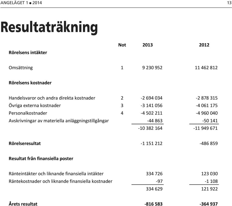 materiella anläggningstillgångar 44 863 50 141 10 382 164 11 949 671 Rörelseresultat 1 151 212 486 859 Resultat från finansiella poster