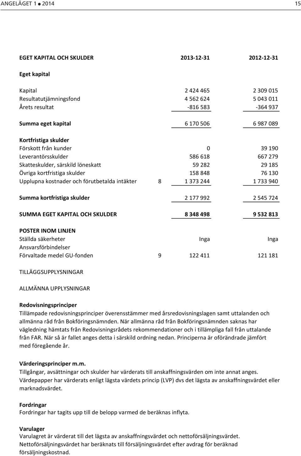 76 130 Upplupna kostnader och förutbetalda intäkter 8 1 373 244 1 733 940 Summa kortfristiga skulder 2 177 992 2 545 724 SUMMA EGET KAPITAL OCH SKULDER 8 348 498 9 532 813 POSTER INOM LINJEN Ställda