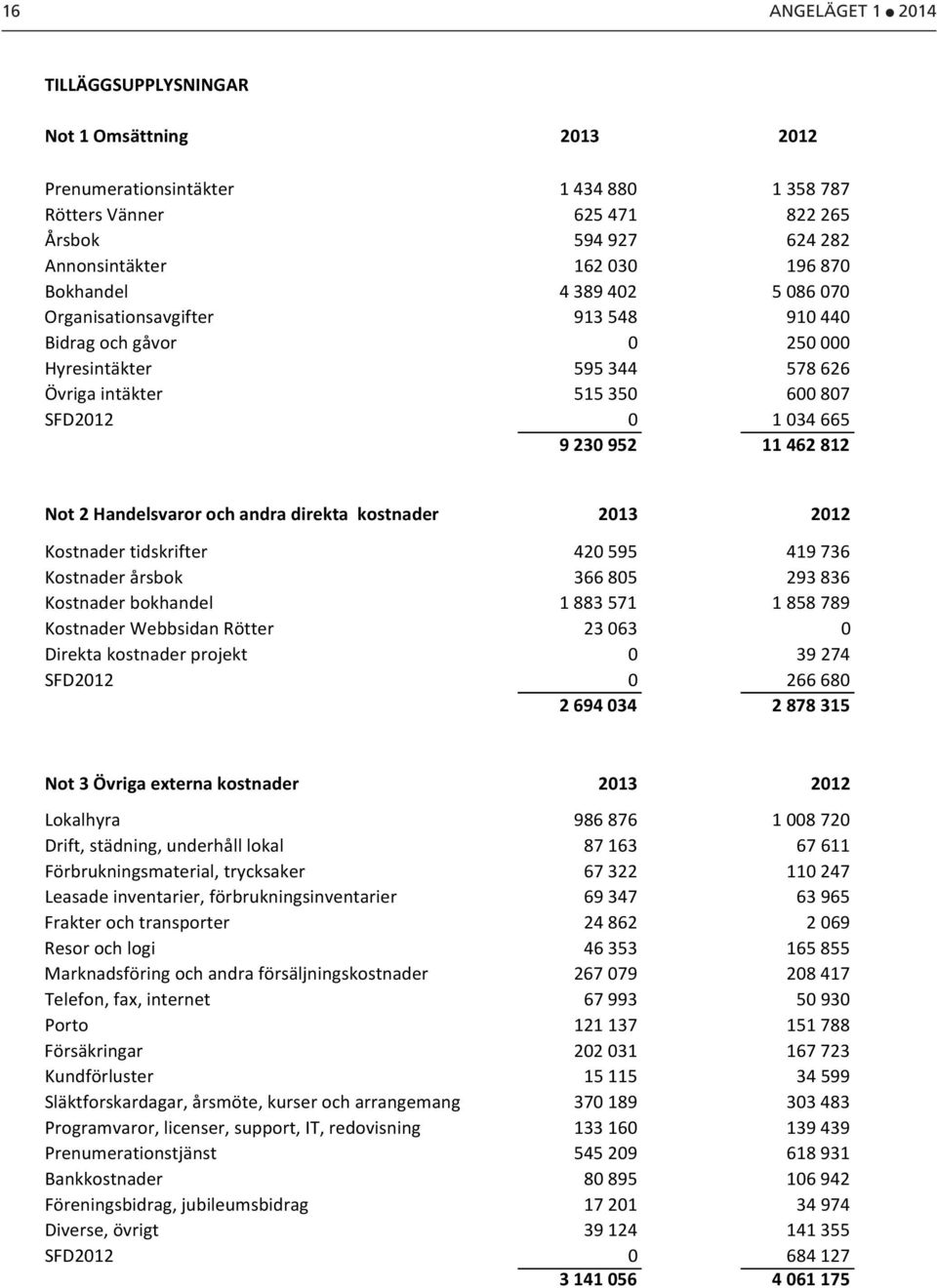 Not 2 Handelsvaror och andra direkta kostnader 2013 2012 Kostnader tidskrifter 420 595 419 736 Kostnader årsbok 366 805 293 836 Kostnader bokhandel 1 883 571 1 858 789 Kostnader Webbsidan Rötter 23