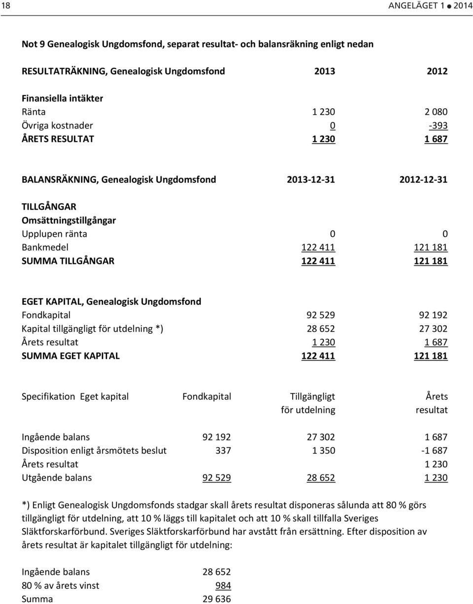 122 411 121 181 EGET KAPITAL, Genealogisk Ungdomsfond Fondkapital 92 529 92 192 Kapital tillgängligt för utdelning *) 28 652 27 302 Årets resultat 1 230 1 687 SUMMA EGET KAPITAL 122 411 121 181