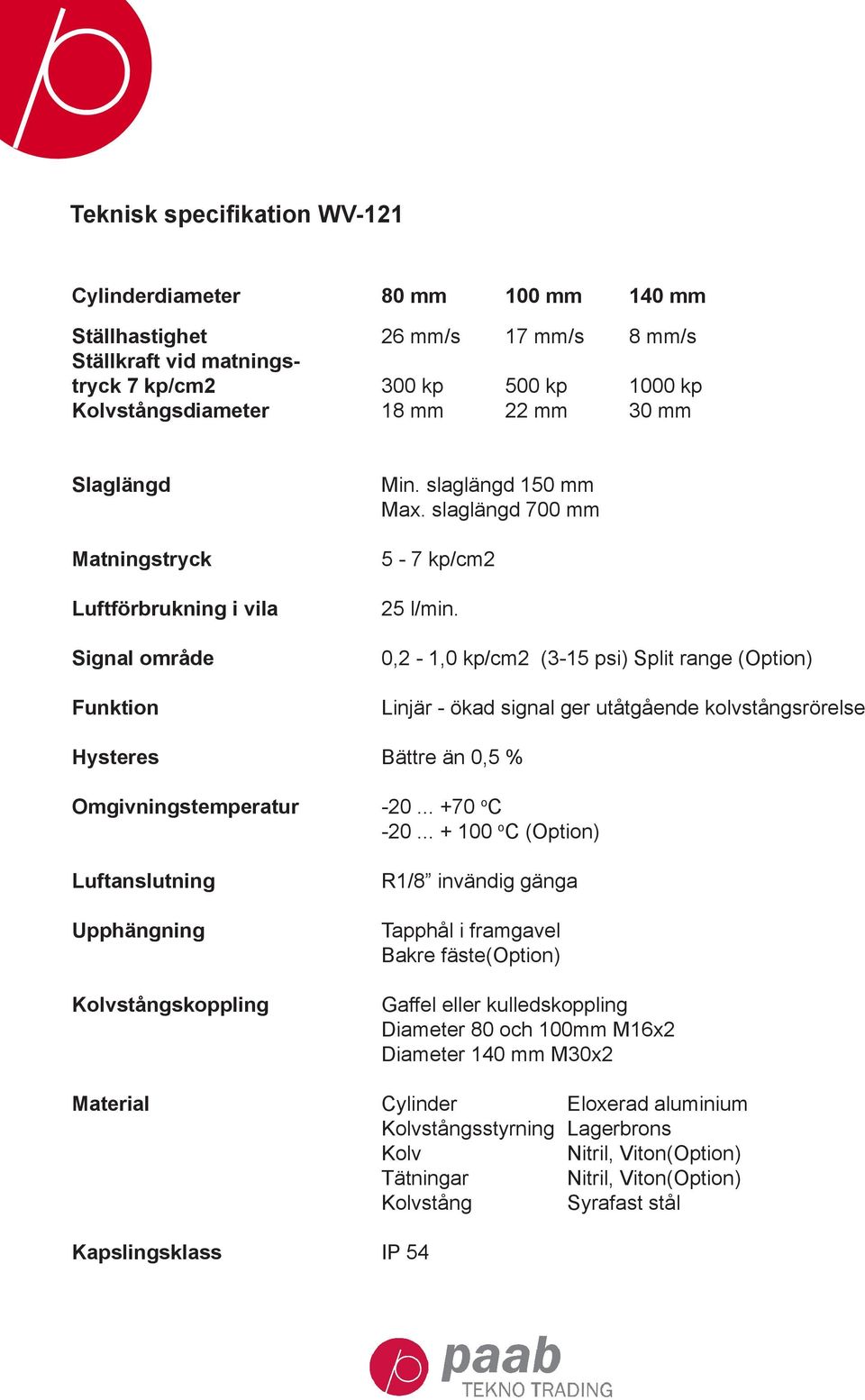 0,2-1,0 kp/cm2 (3-15 psi) Split range (Option) Linjär - ökad signal ger utåtgående kolvstångsrörelse Hysteres Bättre än 0,5 % Omgivningstemperatur Luftanslutning Upphängning Kolvstångskoppling -20.