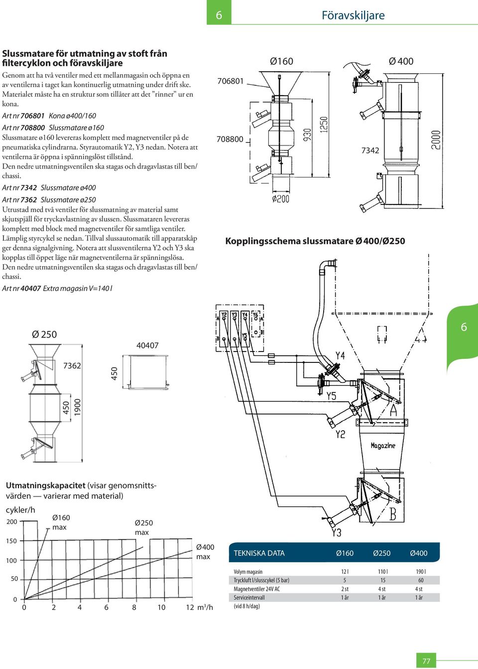 Art nr 70801 Kona ø400/10 Art nr 708800 Slussmatare ø10 Slussmatare ø10 levereras komplett med magnetventiler på de pneumatiska cylindrarna. Styrautomatik Y2, Y3 nedan.