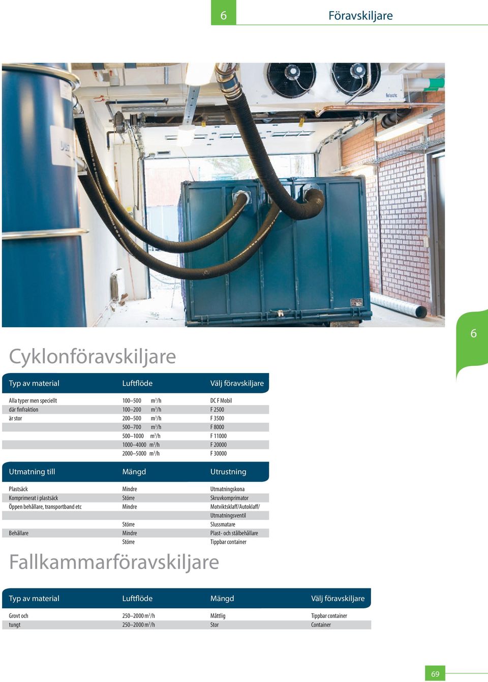 plastsäck Större Skruvkomprimator Öppen behållare, transportband etc Mindre Motviktsklaff/Autoklaff/ Utmatningsventil Större Slussmatare Behållare Mindre Plast- och stålbehållare