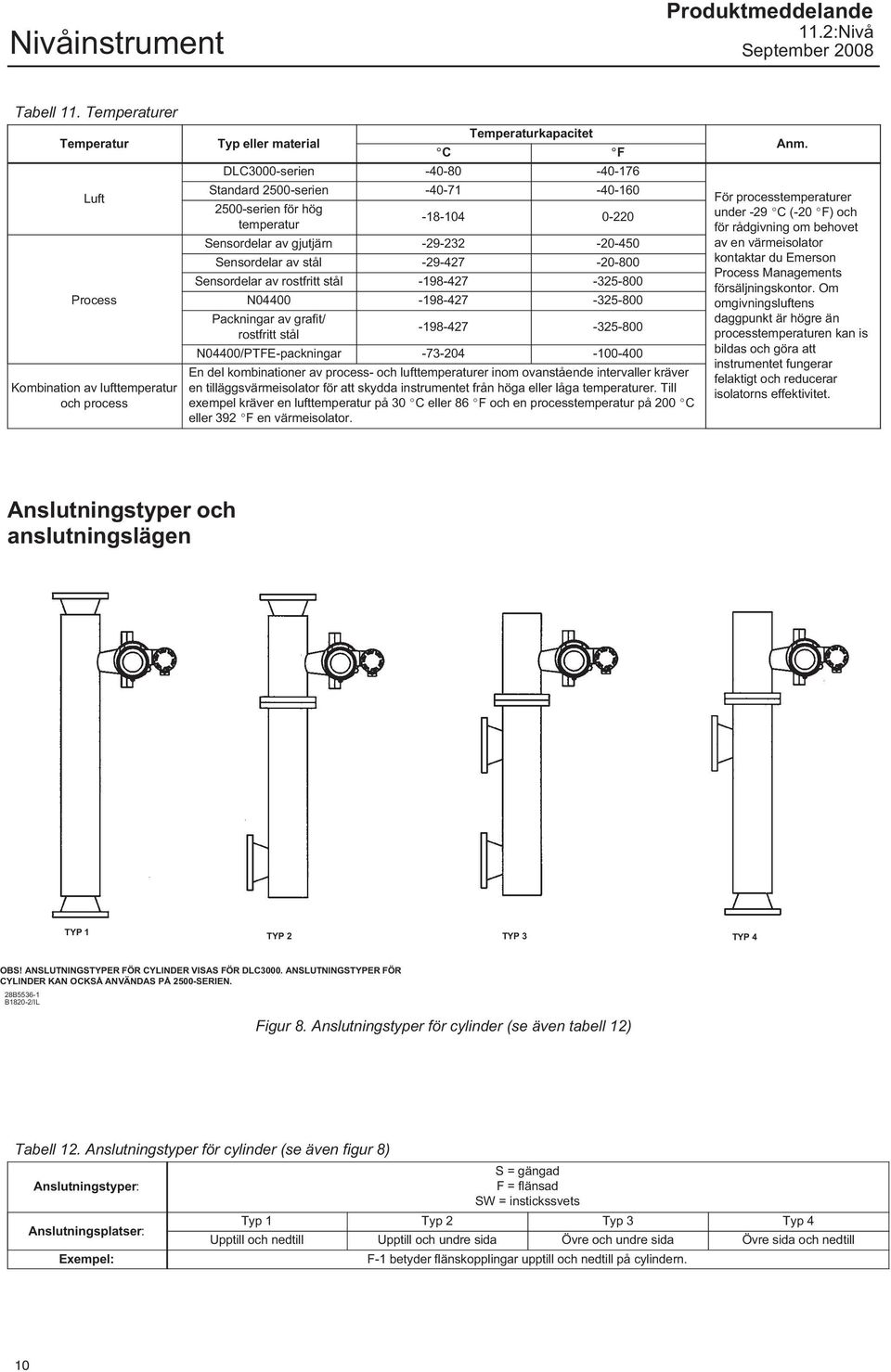 hög temperatur 18 104 0 220 Sensordelar av gjutjärn 29 232 20 450 Sensordelar av stål 29 427 20 800 Sensordelar av rostfritt stål 198 427 325 800 N04400 198 427 325 800 Packningar av grafit/