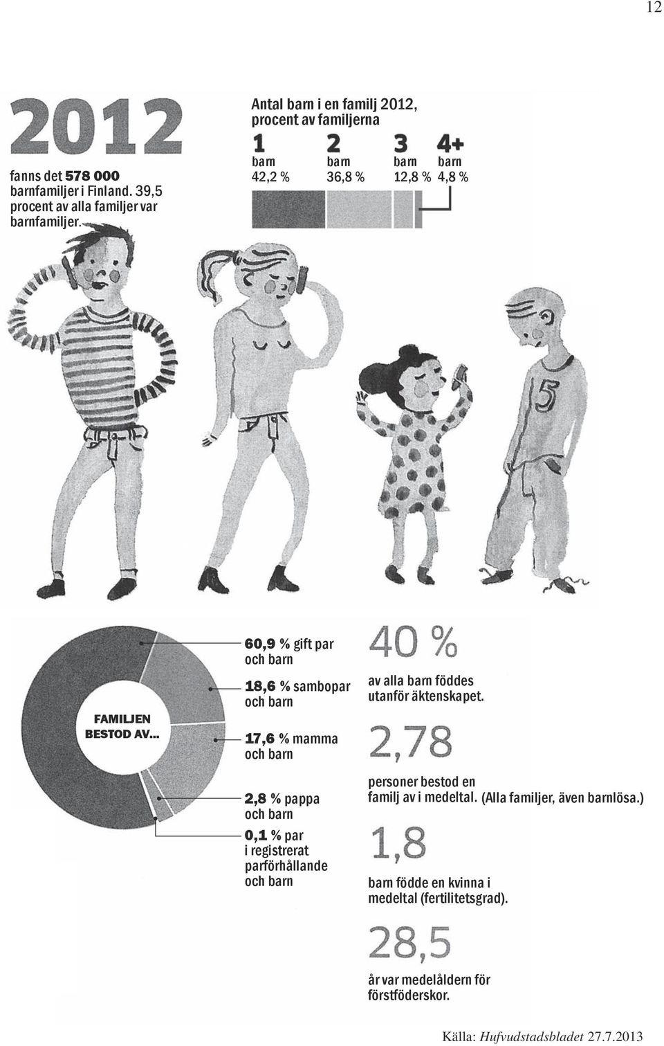 .. 60,9 % gift par och barn 18,6 % sambopar och barn 17,6 % mamma och barn 2,8 % pappa och barn 0,1 % par i registrerat parförhållande och barn av