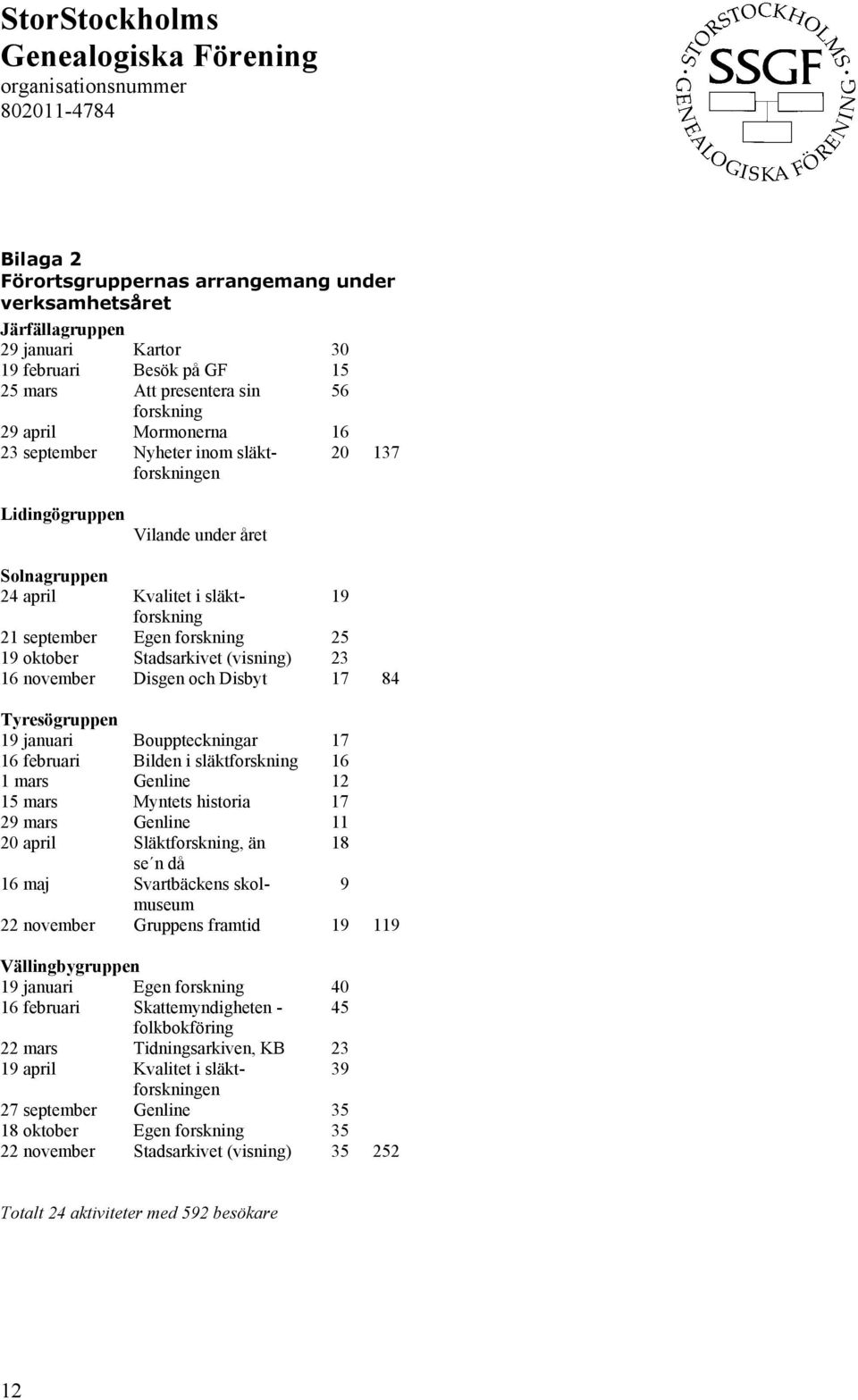 16 november Disgen och Disbyt 17 84 Tyresögruppen 19 januari Bouppteckningar 17 16 februari Bilden i släktforskning 16 1 mars Genline 12 15 mars Myntets historia 17 29 mars Genline 11 20 april