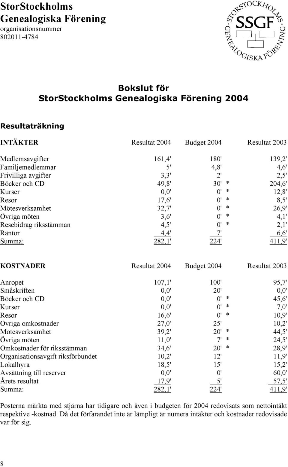 Summa: 282,1' 224' 411,9' KOSTNADER Resultat 2004 Budget 2004 Resultat 2003 Anropet 107,1' 100' 95,7' Småskriften 0,0' 20' 0,0' Böcker och CD 0,0' 0' * 45,6' Kurser 0,0' 0' * 7,0' Resor 16,6' 0' *