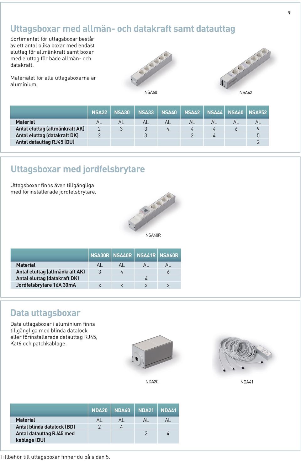 NSA60 NSA Material Antal eluttag (allmänkraft AK) Antal eluttag (datakraft DK) Antal datauttag RJ5 (DU) NSA NSA0 NSA NSA0 NSA NSA NSA60 NSA95 6 9 5 Uttagsboxar med jordfelsbrytare Uttagsboxar finns