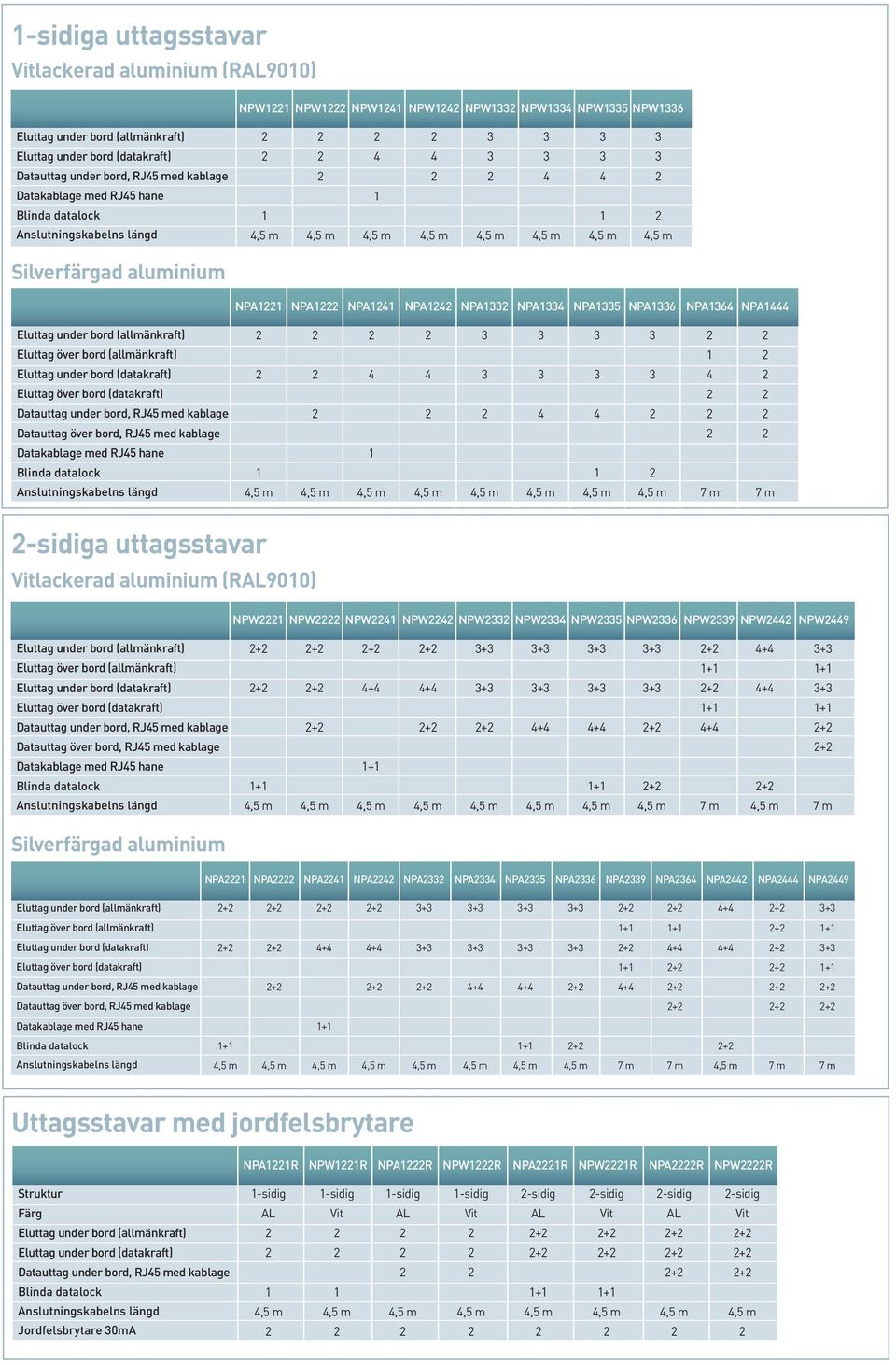 bord (datakraft) Eluttag över bord (datakraft) Datauttag under bord, RJ5 med kablage Datauttag över bord, RJ5 med kablage Datakablage med RJ5 hane Blinda datalock Anslutningskabelns längd -sidiga