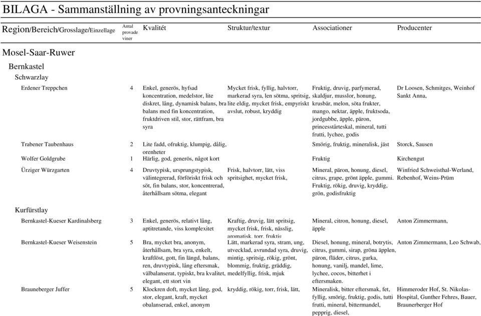 diskret, lång, dynamisk balans, bra lite eldig, mycket frisk, empyriskt krusbär, melon, söta frukter, balans med fin koncentration, fruktdriven stil, stor, rättfram, bra syra avslut, robust, kryddig