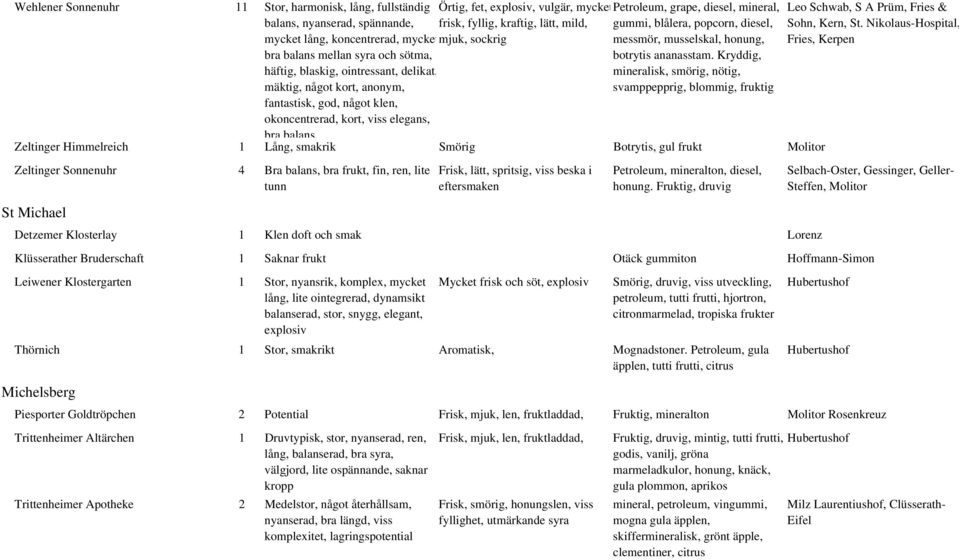 musselskal, honung, botrytis ananasstam.