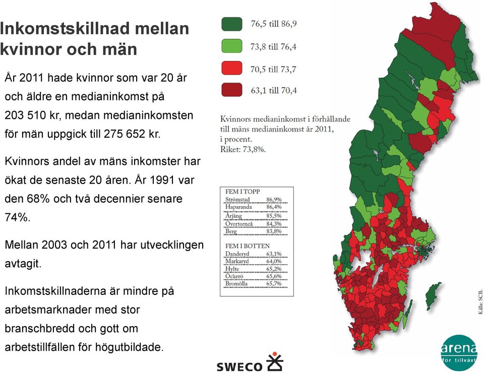 Kvinnors andel av mäns inkomster har ökat de senaste 20 åren. År 1991 var den 68% och två decennier senare 74%.