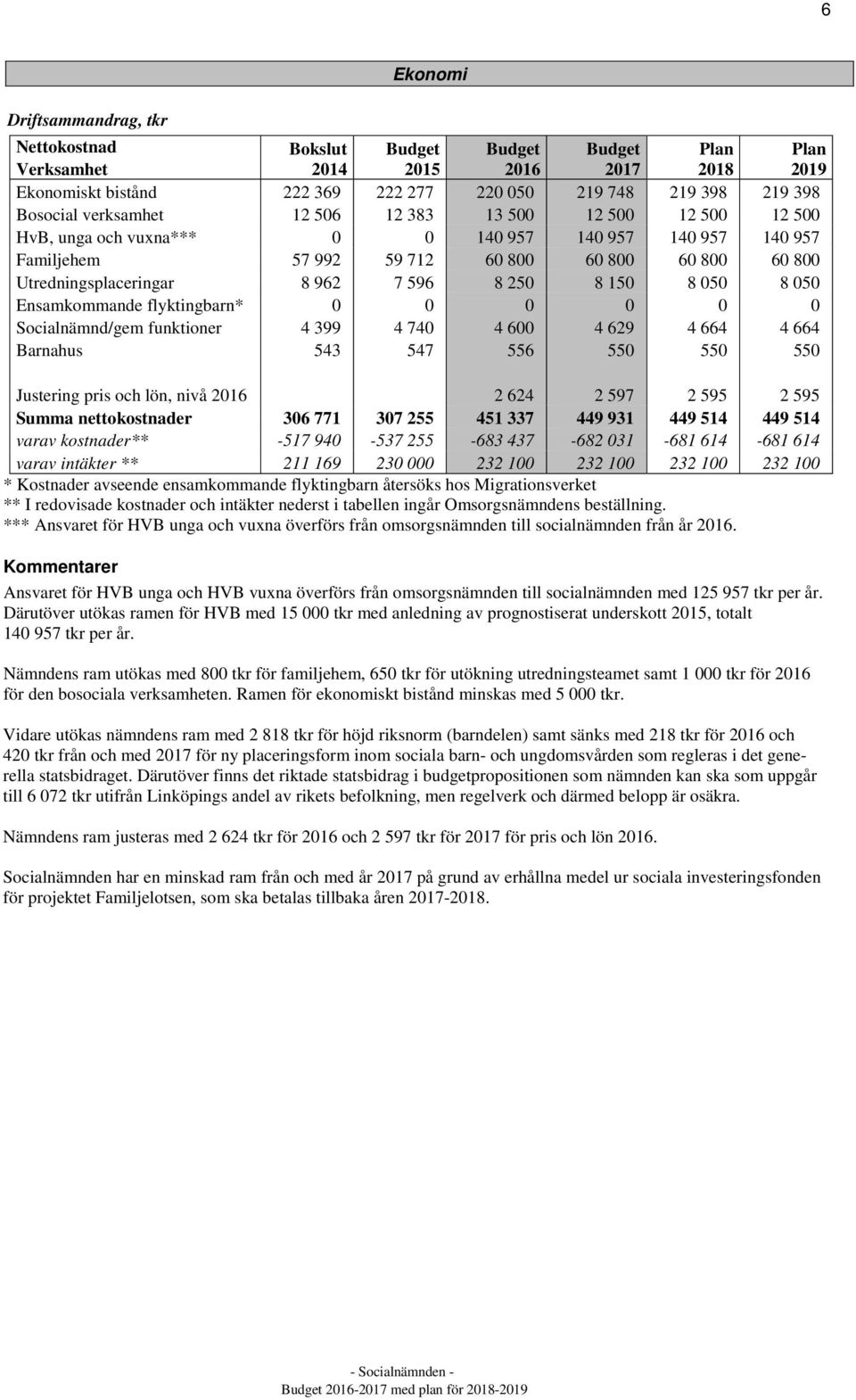 Socialnämnd/gem funktioner 4 399 4 74 4 6 4 629 4 664 4 664 Barnahus 543 547 556 55 55 55 Justering pris och lön, nivå 216 2 624 2 597 2 595 2 595 Summa nettokostnader 36 771 37 255 451 337 449 931