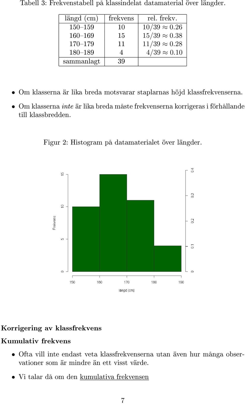 Om klasserna inte är lika breda måste frekvenserna korrigeras i förhållande till klassbredden. Figur 2: Histogram på datamaterialet över längder.