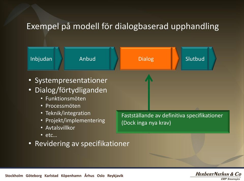 Processmöten Teknik/integration Projekt/implementering Avtalsvillkor etc