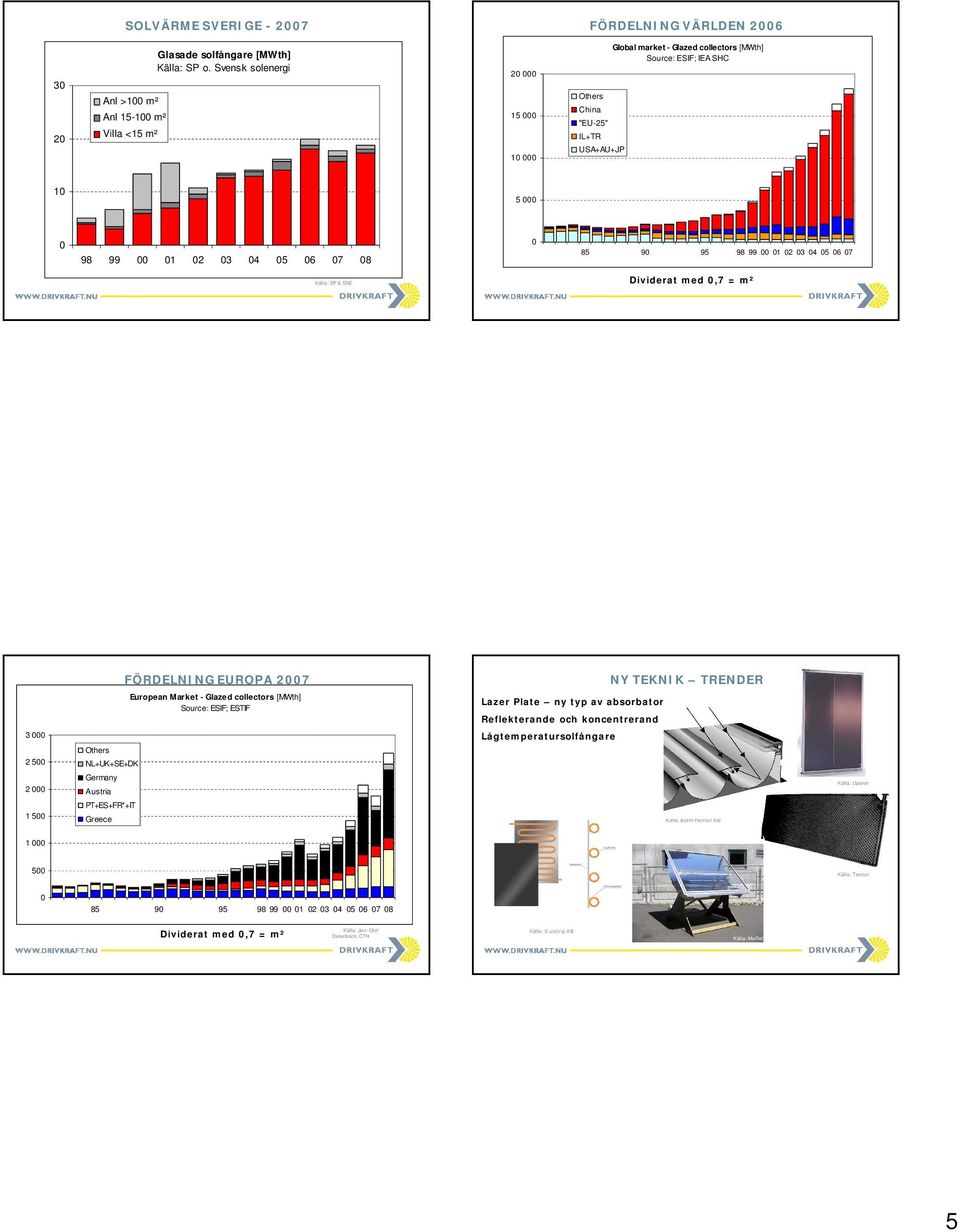 Dividerat med,7 = m² FÖRDELNING EUROPA 27 NY TEKNIK TRENDER European Market - Glazed collectors [MWth] Source: ESIF; ESTIF Lazer Plate ny typ av absorbator Reflekterande och koncentrerande