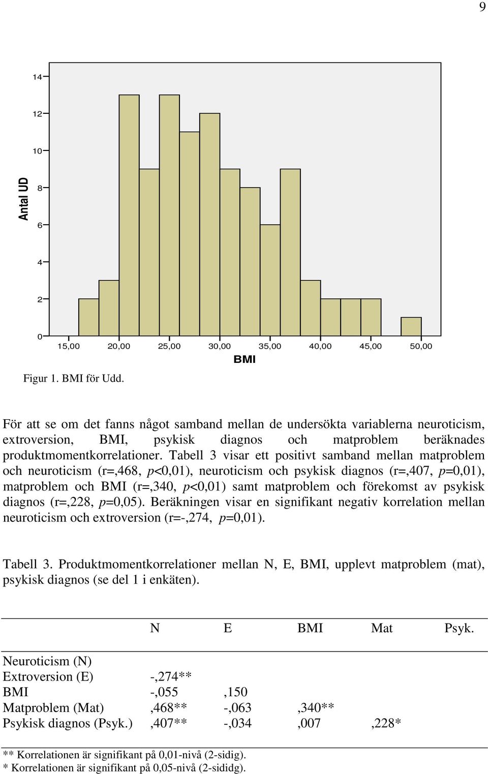 Tabell 3 visar ett positivt samband mellan matproblem och neuroticism (r=,468, p<0,01), neuroticism och psykisk diagnos (r=,407, p=0,01), matproblem och BMI (r=,340, p<0,01) samt matproblem och