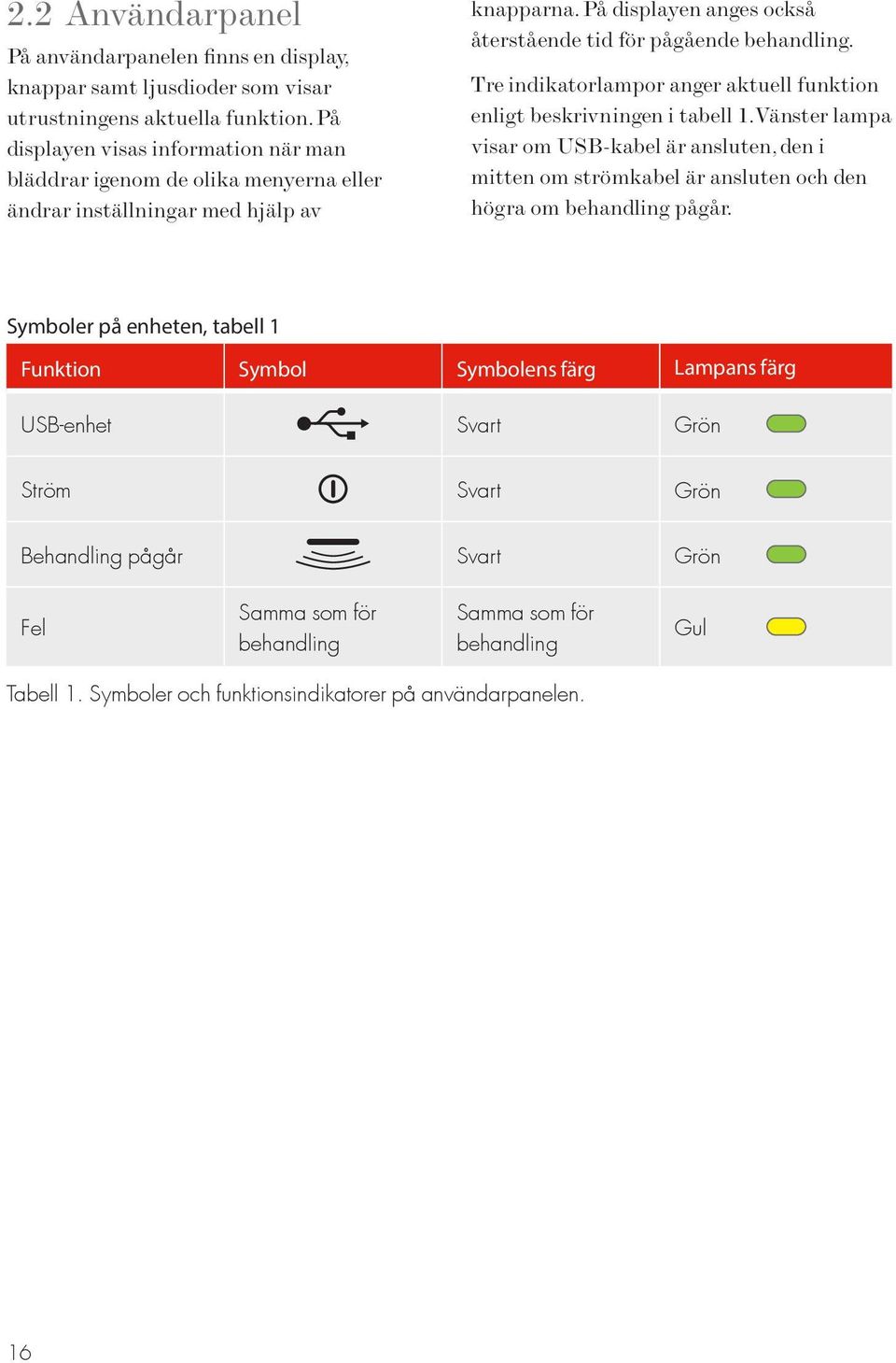 Tre indikatorlampor anger aktuell funktion enligt beskrivningen i tabell 1.