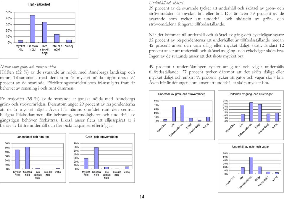 När det kommer till underhåll och skötsel av gång-och cykelvägar svarar 32 procent av respondenterna att underhållet är tillfredsställande medan 42 procent anser den vara dålig eller mycket dåligt