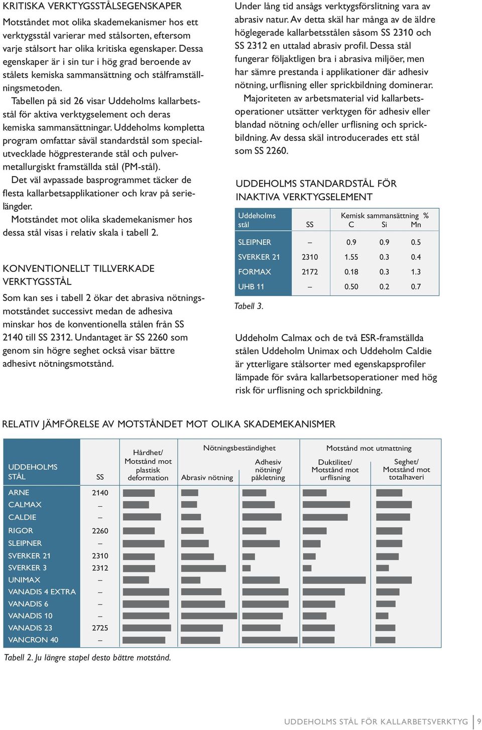Tabellen på sid 26 visar Uddeholms kallarbetsstål för aktiva verktygselement och deras kemiska sammansättningar.