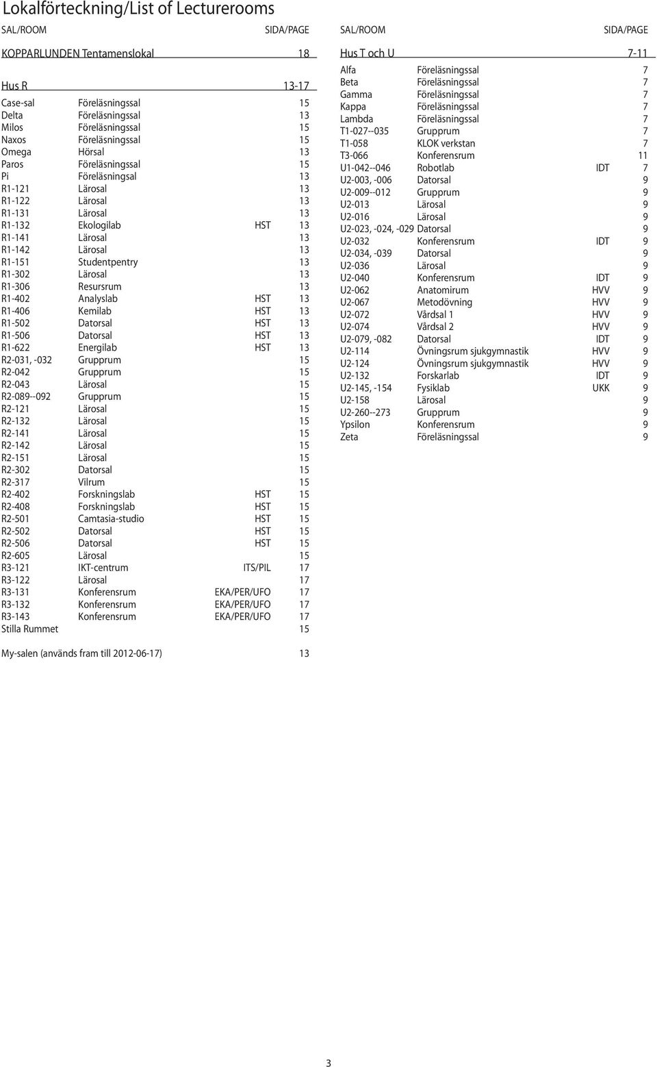 13 151 Studentpentry 13 302 Lärosal 13 306 Resursrum 13 402 Analyslab HST 13 406 Kemilab HST 13 502 Datorsal HST 13 506 Datorsal HST 13 622 Energilab HST 13 031, -032 Grupprum 15 042 Grupprum 15 043